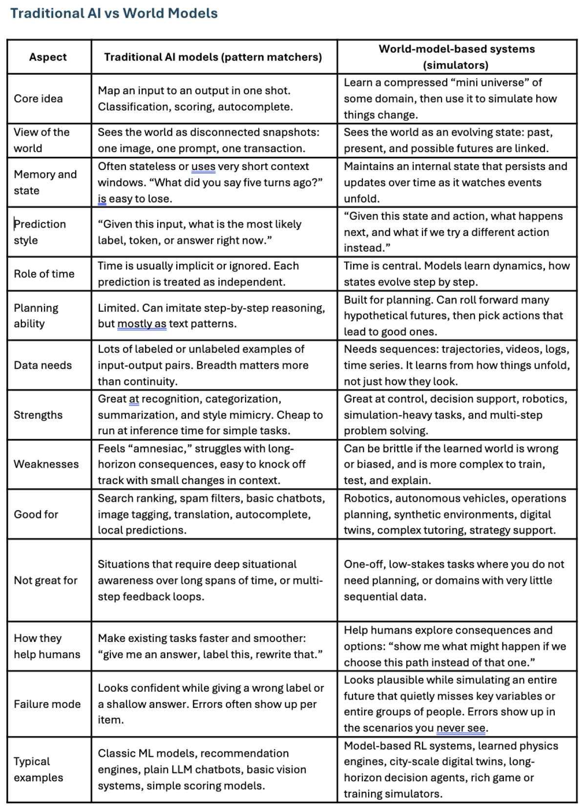 Traditional AI Models